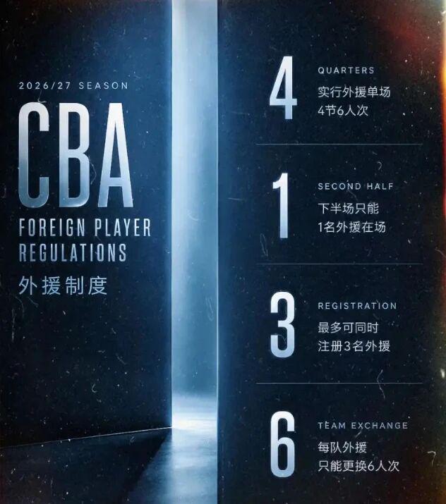 拒绝火箭1亿报价,如今拿8千万?25岁前锋悔不当初:投篮拖累身价