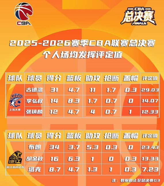 爱游戏体育追梦：文班不是总决赛前二球员 但下赛季他会被媒体评为联盟头牌